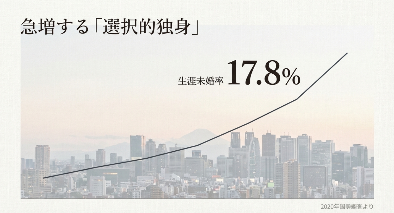 結婚しない女性が急増している理由とはを示す画像。