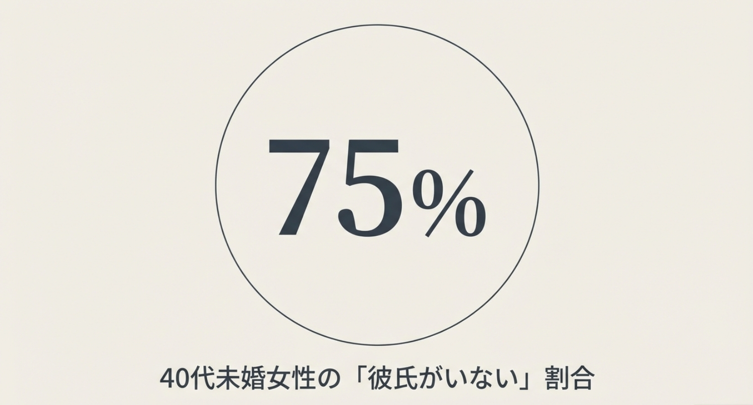 40代独身で彼氏がいない割合は？を示す画像。