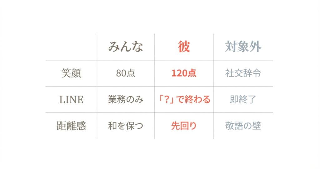 興味のない相手には社交辞令を徹底するを示す画像