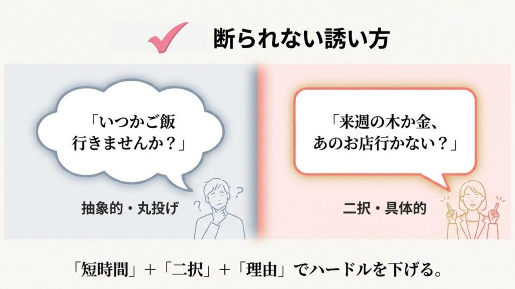 相手を誘う時に断られないための聞き方を示す画像。