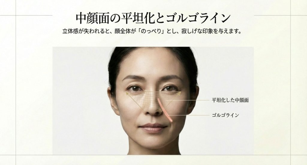 中顔面のたるみが顔の印象に与える深刻な変化を示す画像。