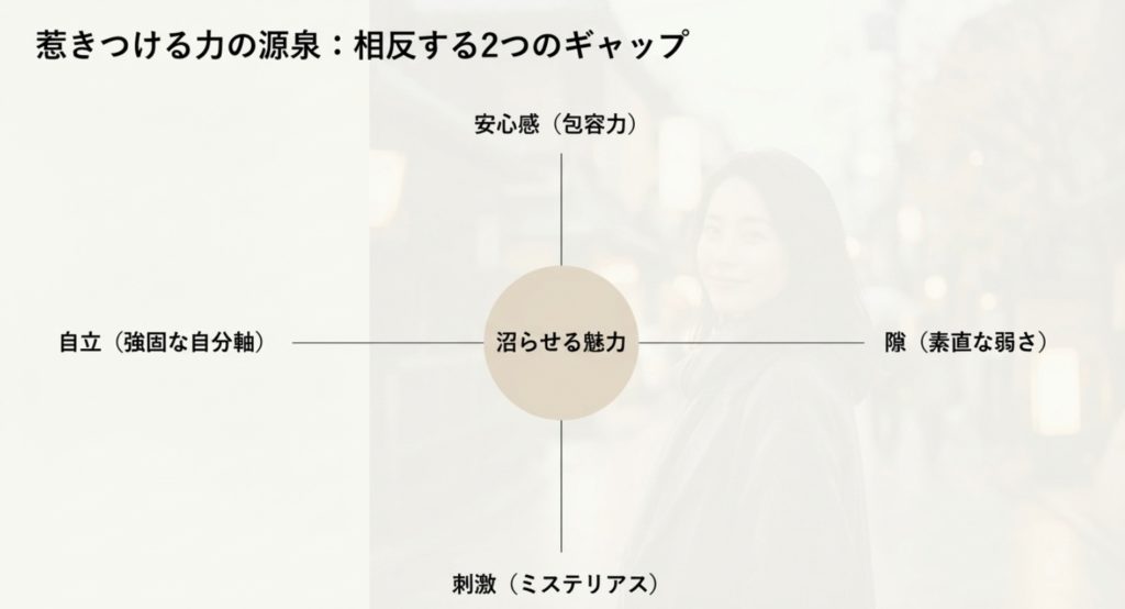 沼らせる女性が無意識に使いこなす安心感と高揚感のギャップを示す画像