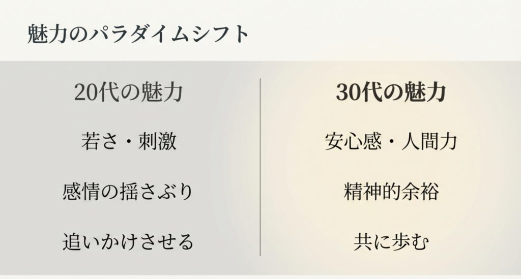 20代との違いは若さより安心感や尊敬できる人間性を示す画像